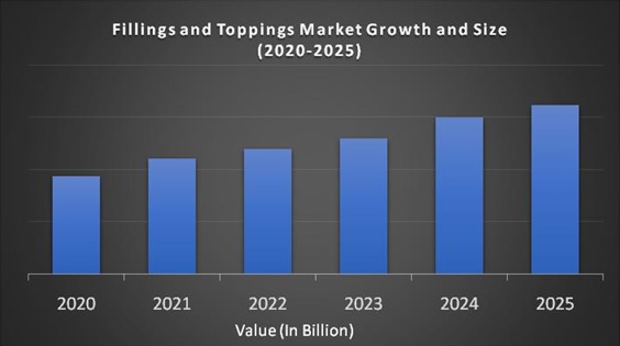 Fillings and Toppings Market